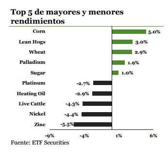 Cinco mayores entradas